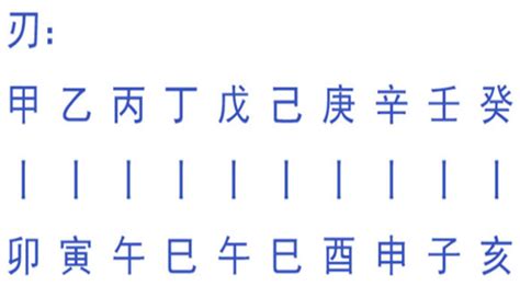 羊刃是什麼|八字中的羊刃是什么意思 – 什么是羊刃